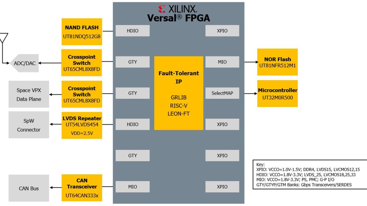 Versal Chart